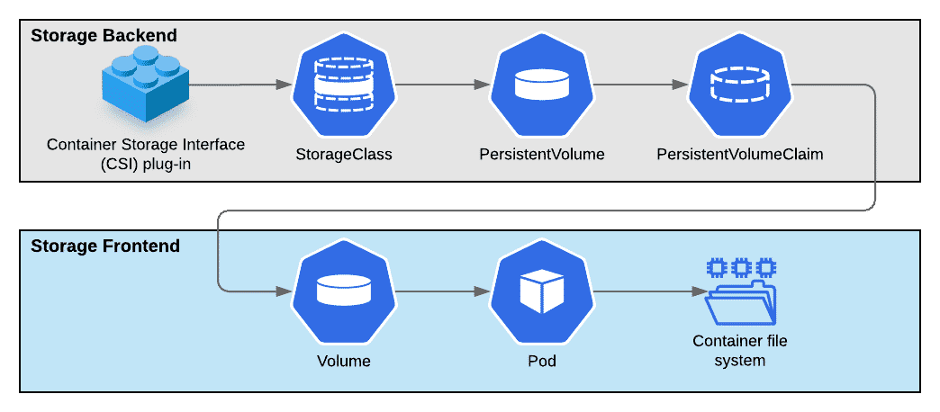 Kubernetes storage diagram (source: docker.com)